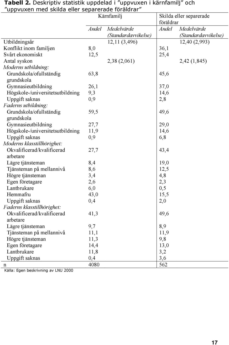 Utbildningsår 12,11 (3,496) 12,40 (2,993) Konflikt inom familjen 8,0 36,1 Svårt ekonomiskt 12,5 25,4 Antal syskon 2,38 (2,061) 2,42 (1,845) Moderns utbildning: Grundskola/ofullständig grundskola 63,8