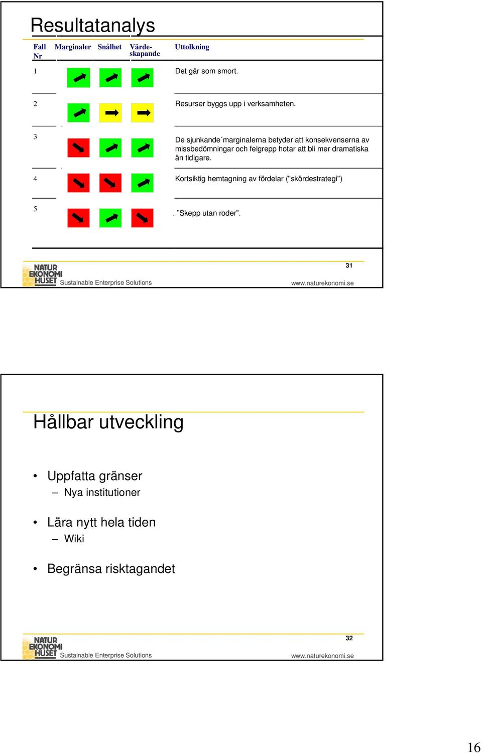 3 De sjunkande marginalerna betyder att konsekvenserna av missbedömningar och felgrepp hotar att bli mer