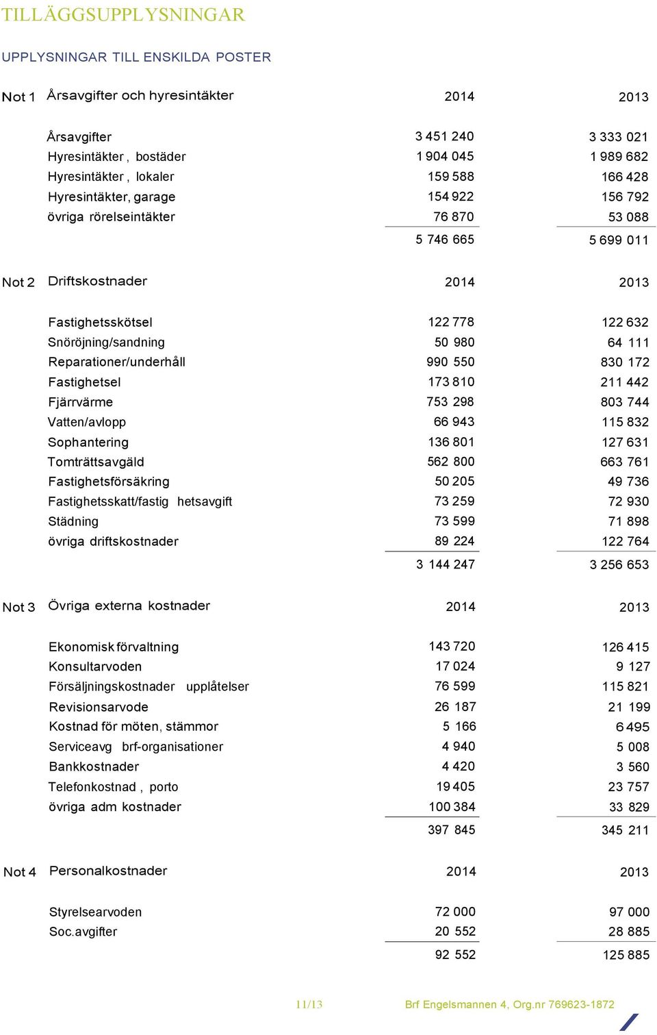 980 64 111 Reparationer/underhåll 990 550 830 172 Fastighetsel 173 810 211 442 Fjärrvärme 753 298 803 744 Vatten/avlopp 66 943 115 832 Sophantering 136 801 127 631 Tomträttsavgäld 562 800 663 761