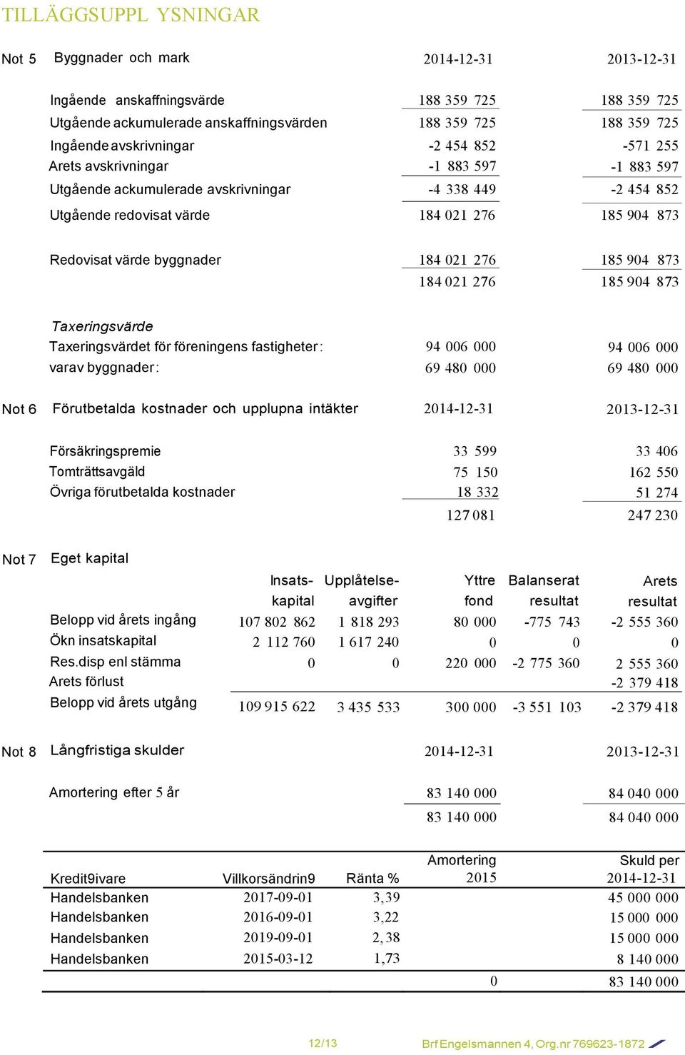 byggnader 184 021 276 185 904 873 184 021 276 185 904 873 Taxeringsvärde Taxeringsvärdet för föreningens fastigheter : 94 006 000 94 006 000 varav byggnader : 69 480 000 69 480 000 Not 6 Förutbetalda