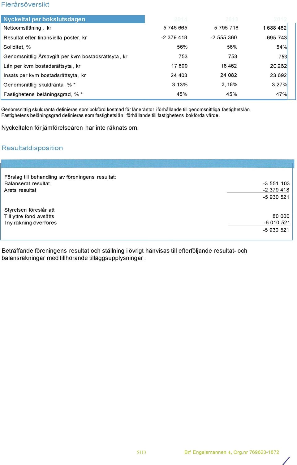 skuldränta, % * 3,13% 3, 18% 3,27% Fastighetens belåningsgrad, % * 45% 45 % 47% Genomsnittlig skuldränta definieras som bokförd kostnad för låneräntor i förhållande till genomsnittliga fastighetslån.