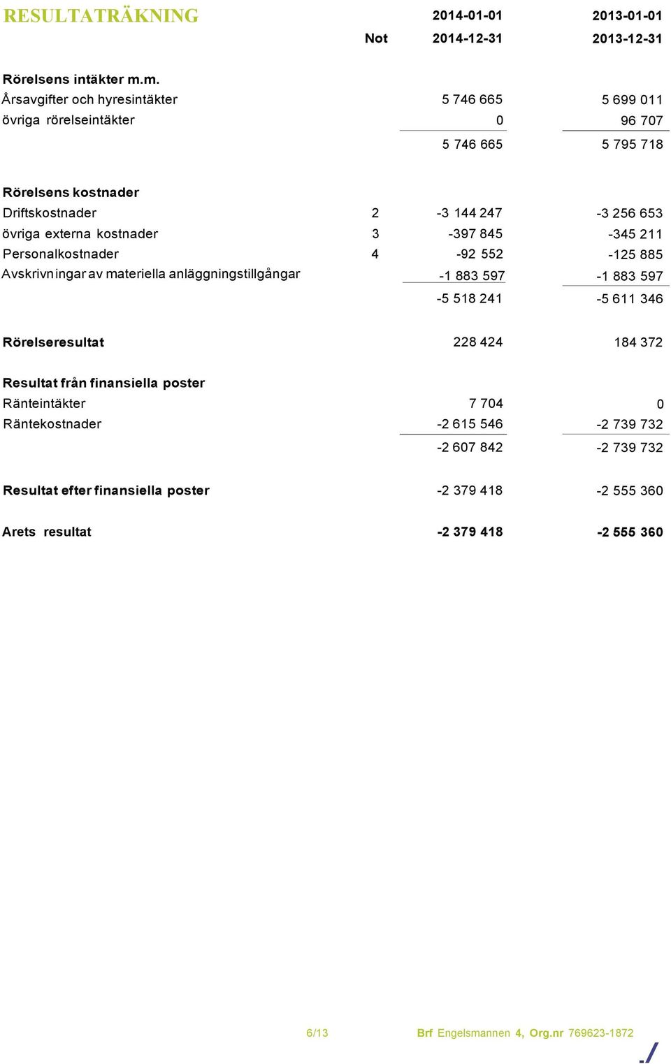 externa kostnader 3-397 845-345 211 Personalkostnader 4-92 552-125 885 Avskrivn ingar av materiella anläggningstillgångar -1 883 597-1 883 597-5 518 241-5 611 346