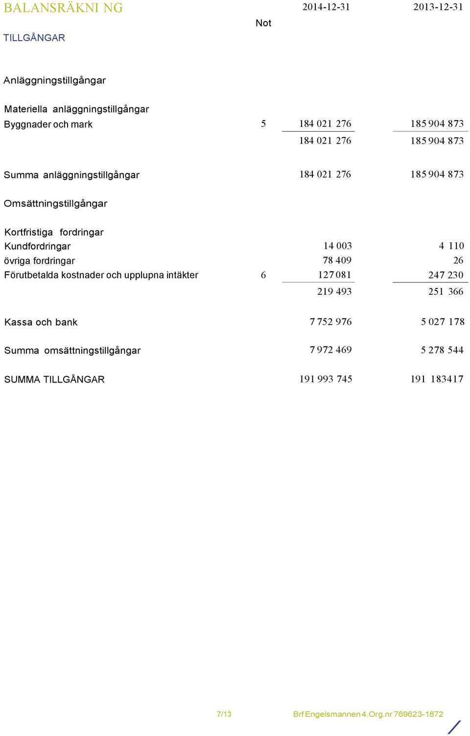 Kundfordringar 14 003 4 110 övriga fordringar 78 409 26 Förutbetalda kostnader och upplupna intäkter 6 127 081 247 230 219 493 251 366 Kassa