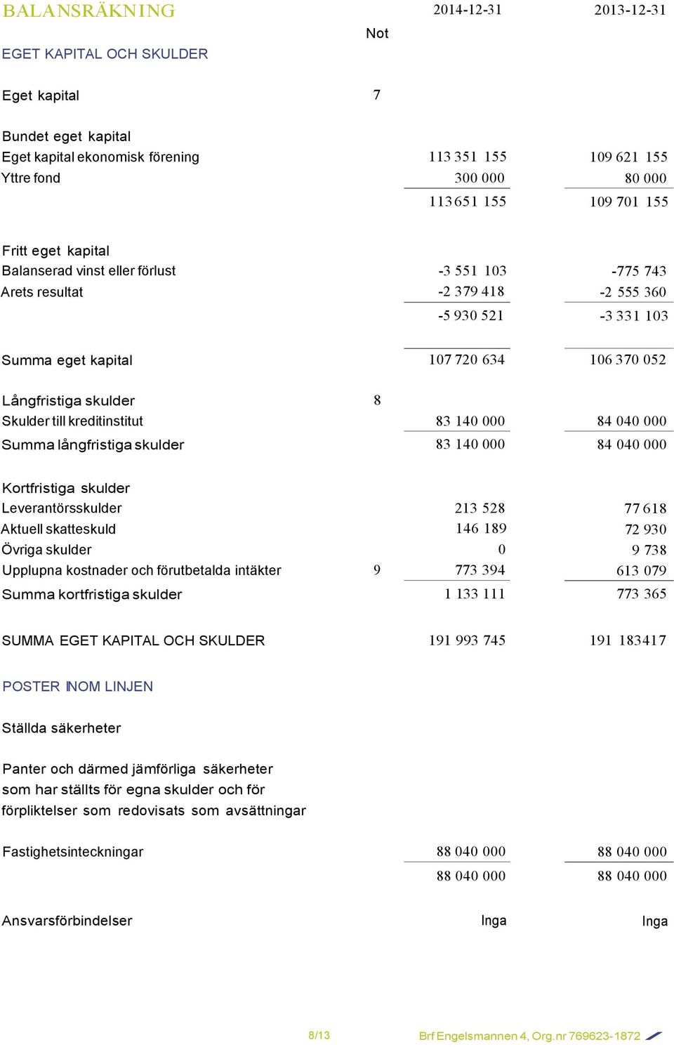 Skulder till kreditinstitut 83 140 000 84 040 000 Summa långfristiga skulder 83 140 000 84 040 000 Kortfristiga skulder Leverantörsskulder 213 528 77 618 Aktuell skatteskuld 146 189 72 930 Övriga