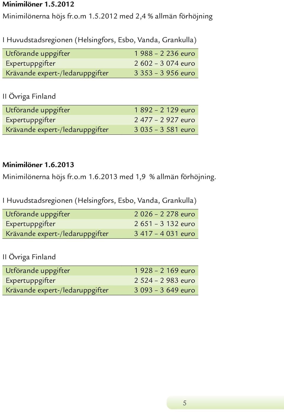 2012 med 2,4 % allmän förhöjning I Huvudstadsregionen (Helsingfors, Esbo, Vanda, Grankulla) Utförande uppgifter 1 988 2 236 euro Expertuppgifter 2 602 3 074 euro Krävande expert-/ledaruppgifter 3 353