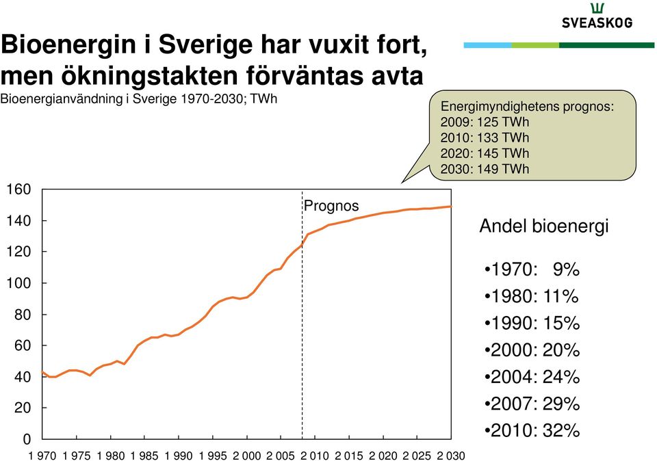 005 2 010 2 015 2 020 2 025 2 030 Energimyndighetens prognos: 2009: 125 TWh 2010: 133 TWh 2020: 145