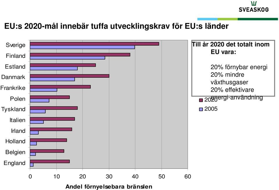 förnybar energi 20% mindre växthusgaser 20% effektivare 2020 energi-användning