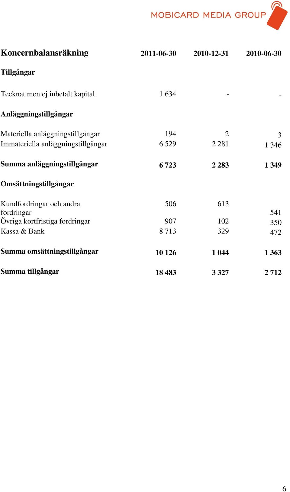 anläggningstillgångar 6 723 2 283 1 349 Omsättningstillgångar Kundfordringar och andra 506 613 fordringar 541 Övriga