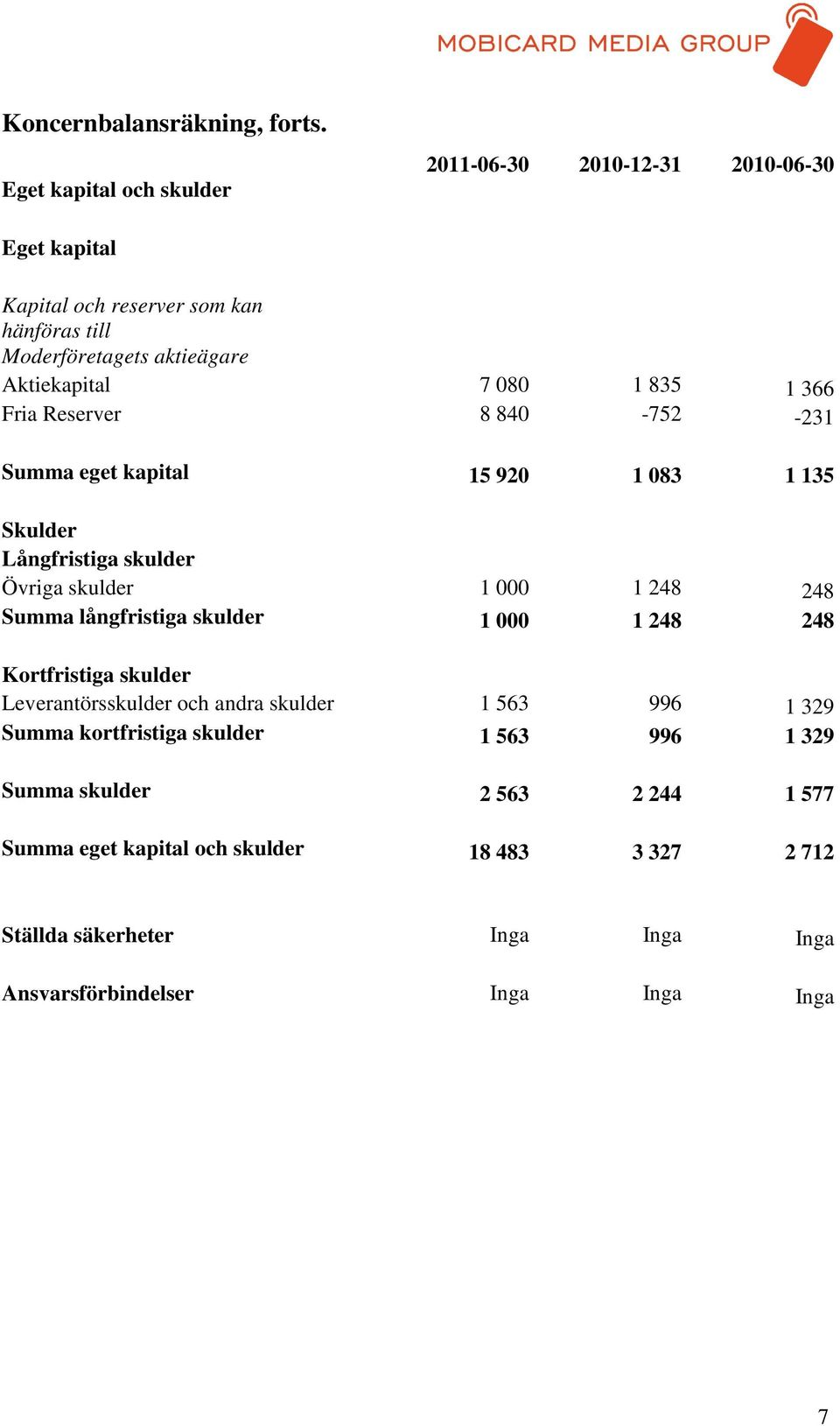 1 835 1 366 Fria Reserver 8 840-752 -231 Summa eget kapital 15 920 1 083 1 135 Skulder Långfristiga skulder Övriga skulder 1 000 1 248 248 Summa långfristiga