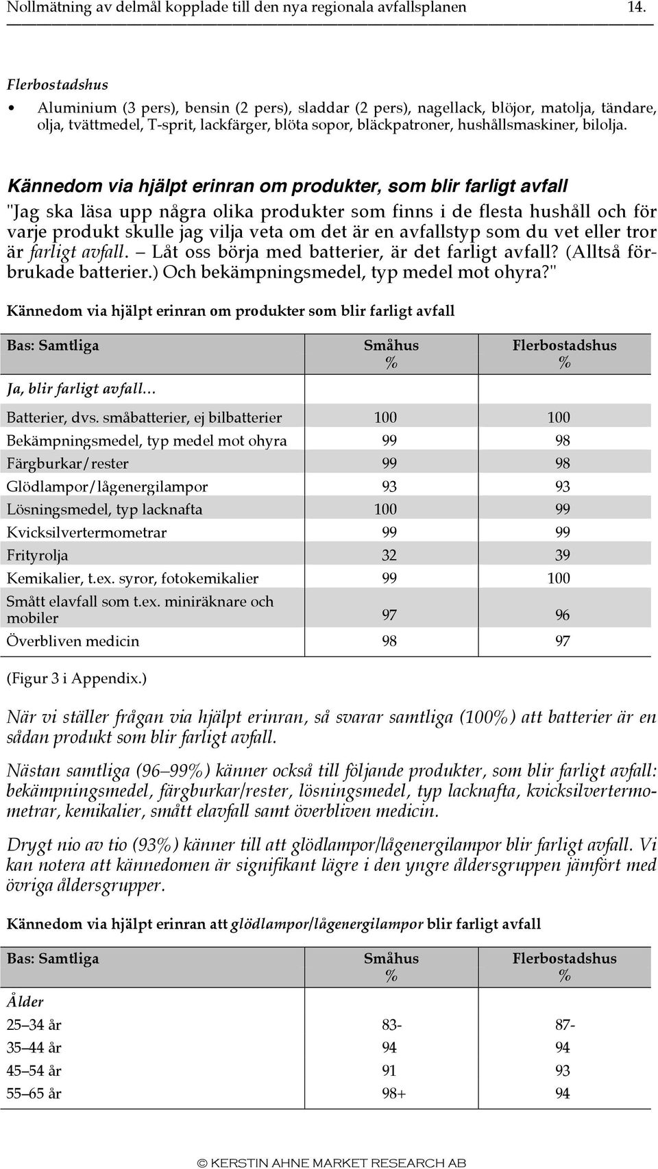 Kännedom via hjälpt erinran om produkter, som blir farligt avfall "Jag ska läsa upp några olika produkter som finns i de flesta hushåll och för varje produkt skulle jag vilja veta om det är en