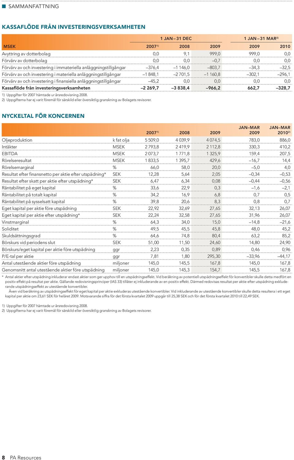 296,1 Förvärv av och investering i finansiella anläggningstillgångar 45,2 0,0 0,0 0,0 0,0 Kassaflöde från investeringsverksamheten 2 269,7 3 838,4 966,2 662,7 328,7 1) Uppgifter för 2007 hämtade ur