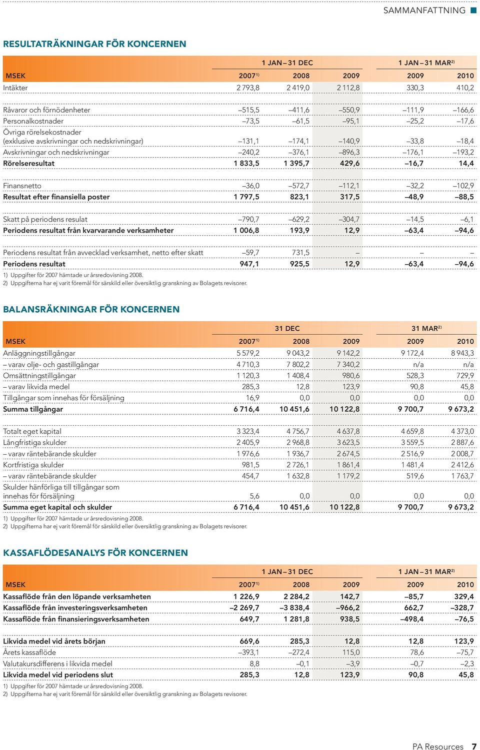 896,3 176,1 193,2 Rörelseresultat 1 833,5 1 395,7 429,6 16,7 14,4 Finansnetto 36,0 572,7 112,1 32,2 102,9 Resultat efter finansiella poster 1 797,5 823,1 317,5 48,9 88,5 Skatt på periodens resulat