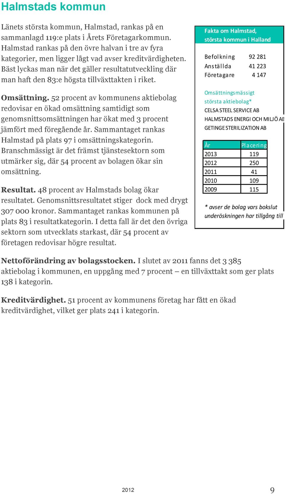 Bäst lyckas man när det gäller resultatutveckling där man haft den 83:e högsta tillväxttakten i riket. Omsättning.