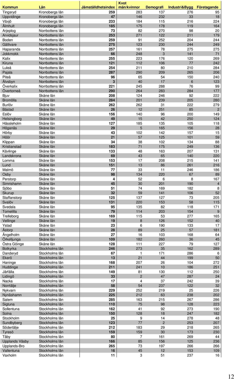 Norrbottens län 275 123 230 244 249 Haparanda Norrbottens län 257 161 78 275 275 Jokkmokk Norrbottens län 66 248 3 141 71 Kalix Norrbottens län 255 223 176 120 269 Kiruna Norrbottens län 121 112 106