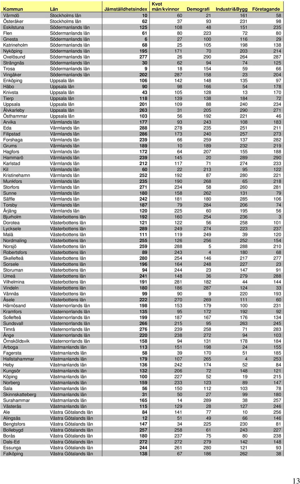 Södermanlands län 277 26 290 264 287 Strängnäs Södermanlands län 30 62 94 74 125 Trosa Södermanlands län 9 18 154 59 66 Vingåker Södermanlands län 202 287 158 23 204 Enköping Uppsala län 106 142 148
