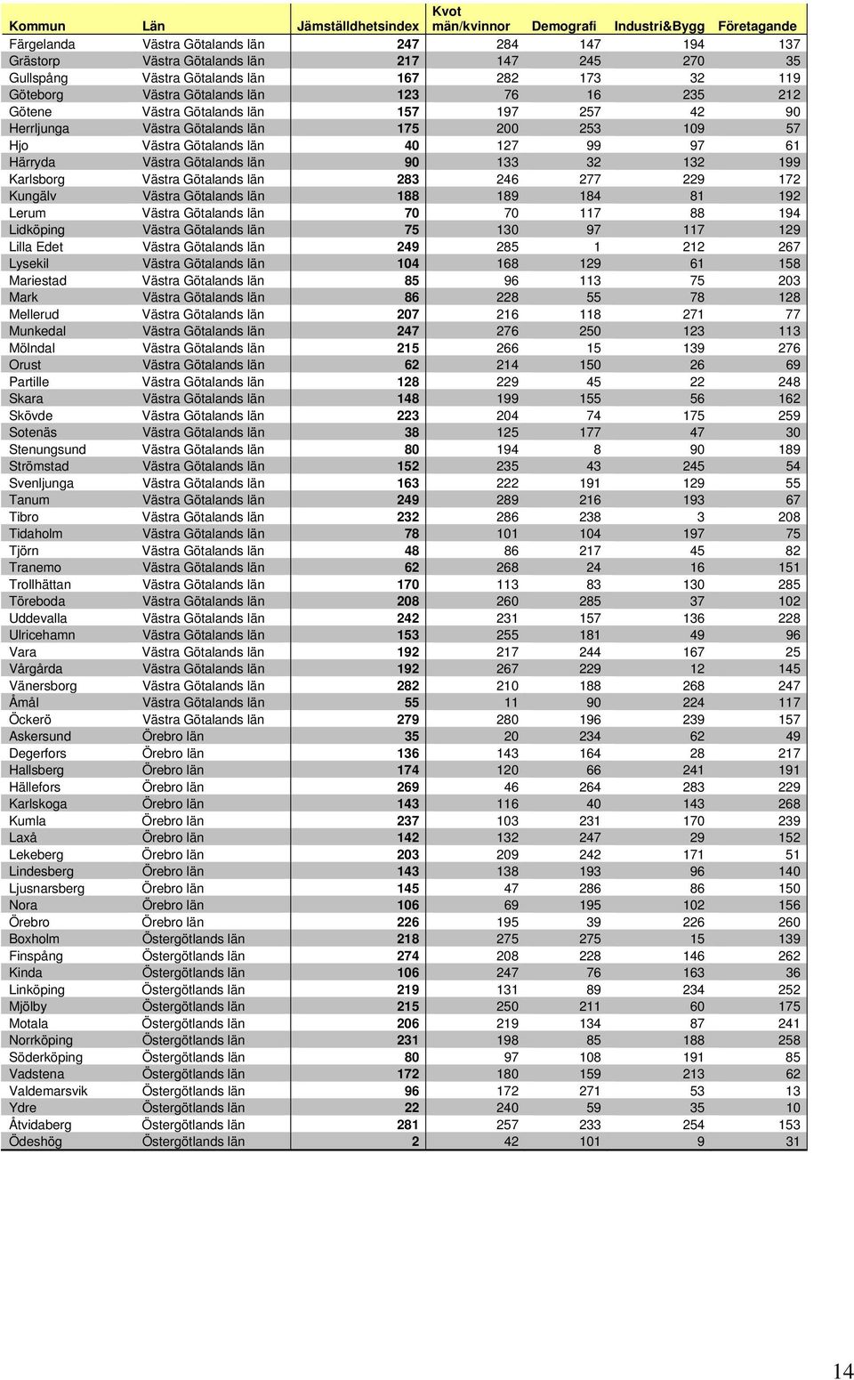 Götalands län 40 127 99 97 61 Härryda Västra Götalands län 90 133 32 132 199 Karlsborg Västra Götalands län 283 246 277 229 172 Kungälv Västra Götalands län 188 189 184 81 192 Lerum Västra Götalands