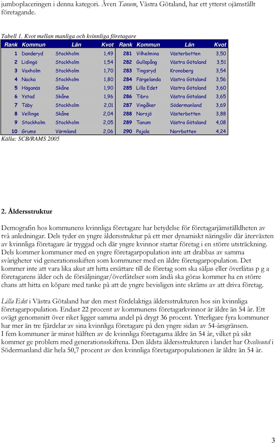 Götaland 3,51 3 Vaxholm Stockholm 1,70 283 Tingsryd Kronoberg 3,54 4 Nacka Stockholm 1,80 284 Färgelanda Västra Götaland 3,56 5 Höganäs Skåne 1,90 285 Lilla Edet Västra Götaland 3,60 6 Ystad Skåne