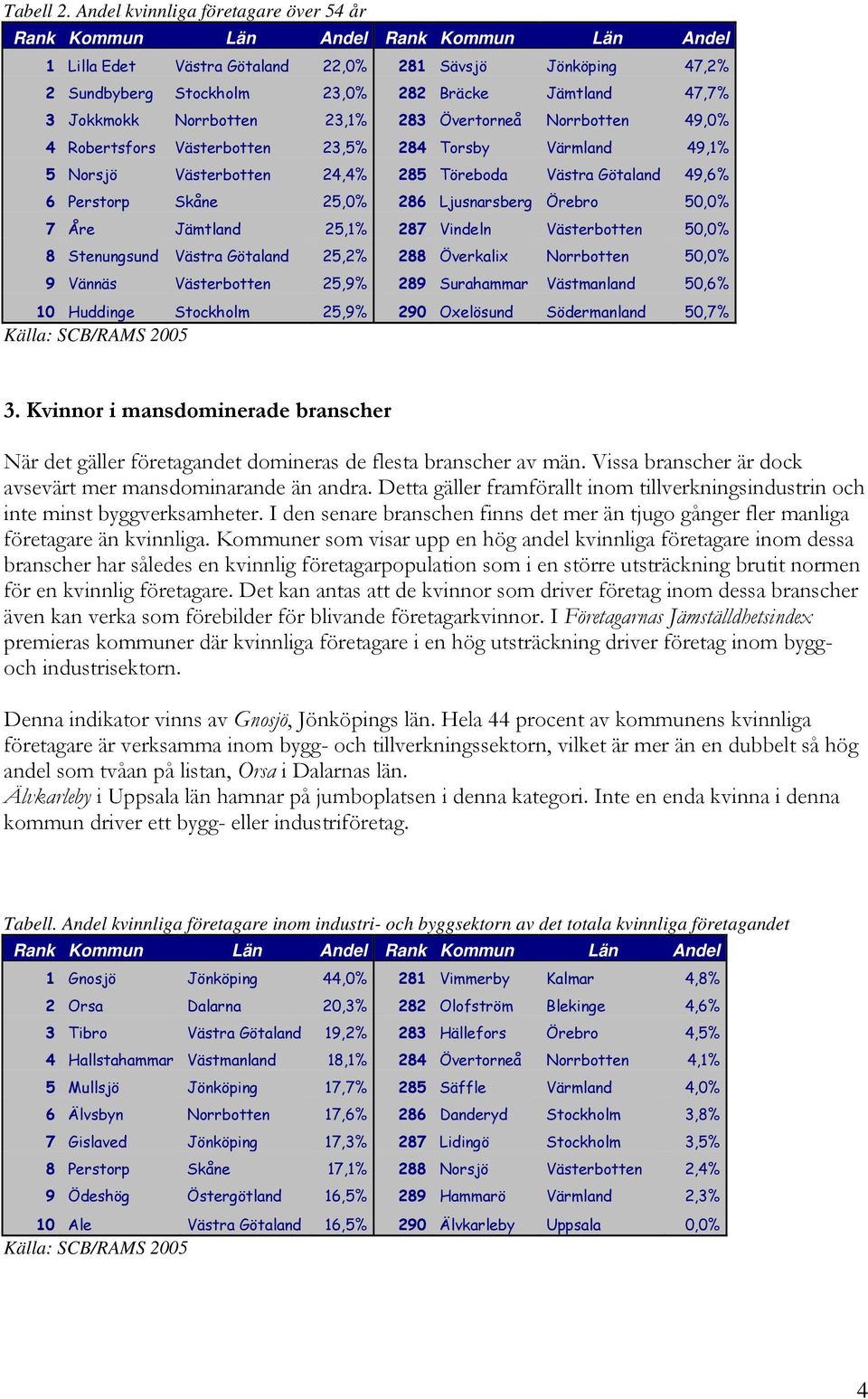 3 Jokkmokk Norrbotten 23,1% 283 Övertorneå Norrbotten 49,0% 4 Robertsfors Västerbotten 23,5% 284 Torsby Värmland 49,1% 5 Norsjö Västerbotten 24,4% 285 Töreboda Västra Götaland 49,6% 6 Perstorp Skåne