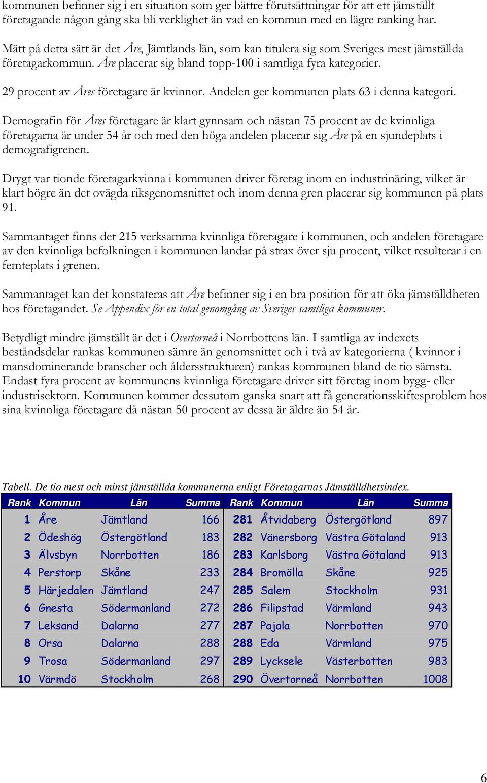 29 procent av Åres företagare är kvinnor. Andelen ger kommunen plats 63 i denna kategori.