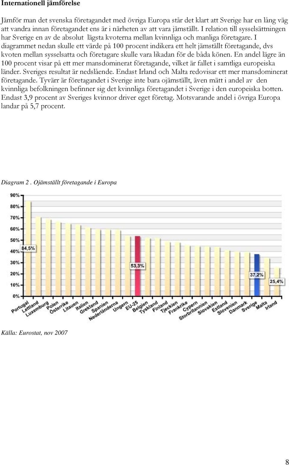 I diagrammet nedan skulle ett värde på 100 procent indikera ett helt jämställt företagande, dvs kvoten mellan sysselsatta och företagare skulle vara likadan för de båda könen.