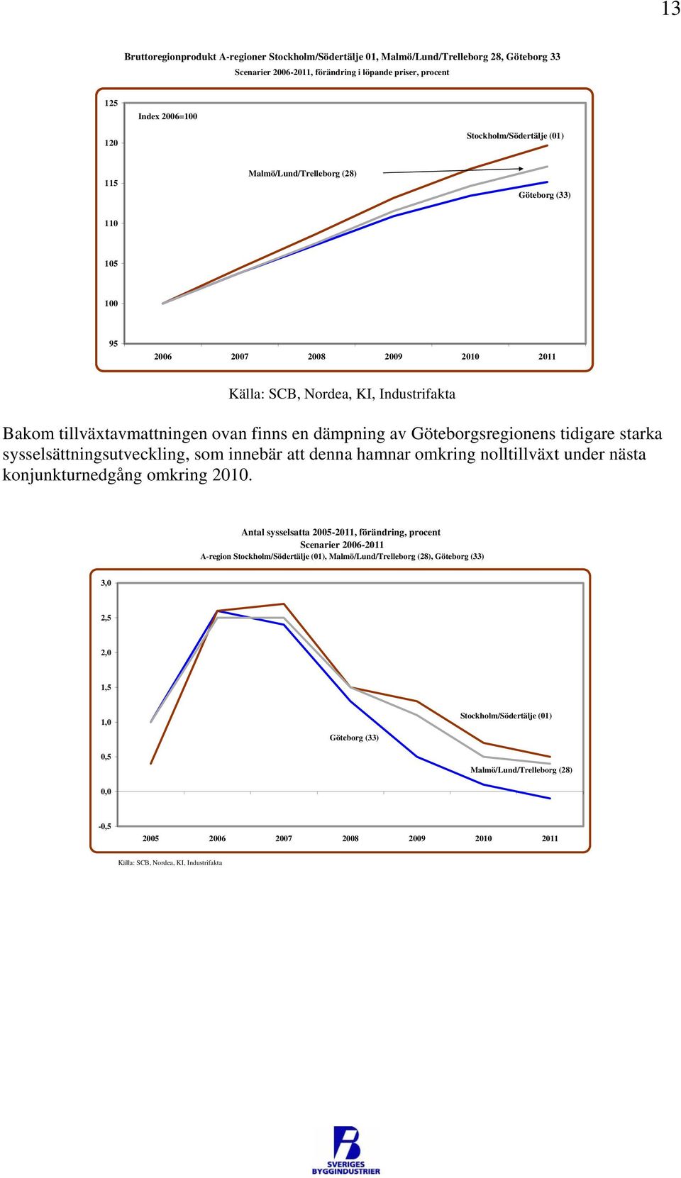 Göteborgsregionens tidigare starka sysselsättningsutveckling, som innebär att denna hamnar omkring nolltillväxt under nästa konjunkturnedgång omkring 2010.