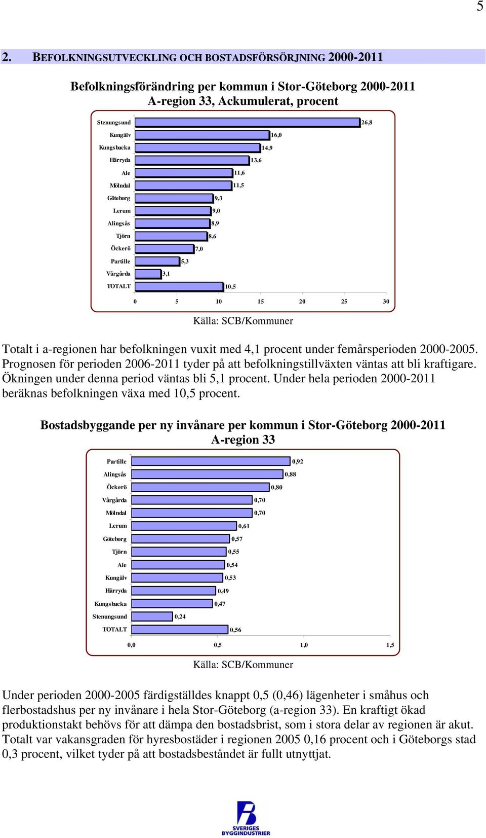 befolkningen vuxit med 4,1 procent under femårsperioden 2000-2005. Prognosen för perioden 2006-2011 tyder på att befolkningstillväxten väntas att bli kraftigare.