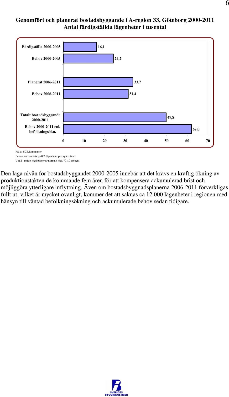 49,8 62,0 0 10 20 30 40 50 60 70 Källa: SCB/kommuner Behov har baserats på 0,7 lägenheter per ny invånare Utfall jämfört med planer är normalt max 70-80 procent Den låga nivån för bostadsbyggandet