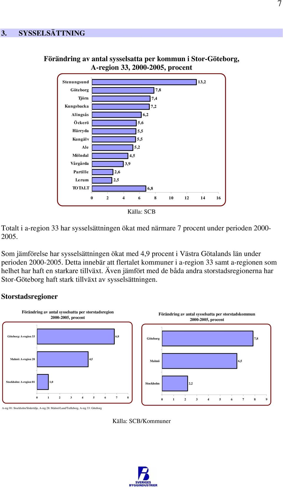 perioden 2000-2005. Som jämförelse har sysselsättningen ökat med 4,9 procent i Västra Götalands län under perioden 2000-2005.