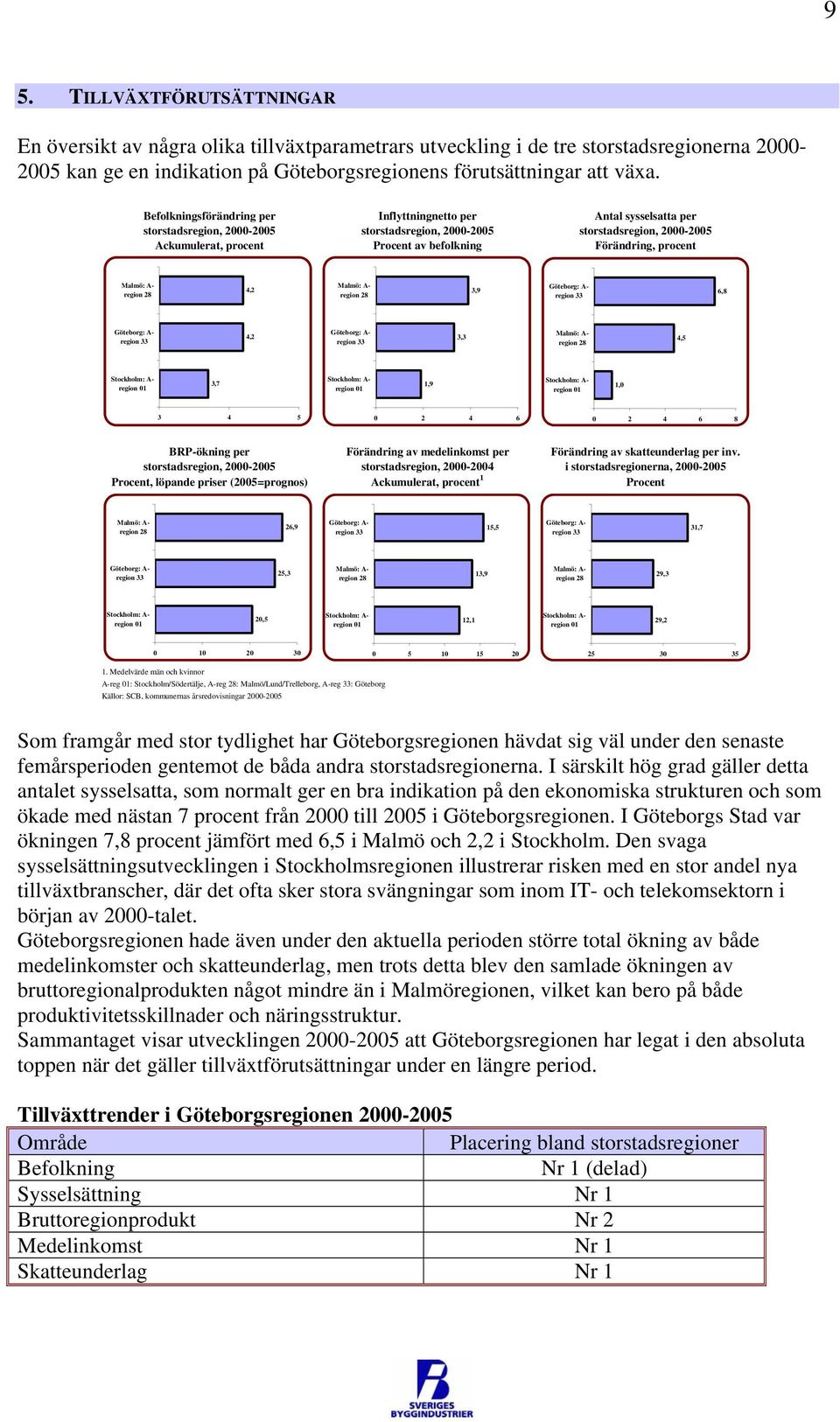 Förändring, procent Malmö: A- region 28 4,2 Malmö: A- region 28 3,9 Göteborg: A- region 33 6,8 Göteborg: A- region 33 4,2 Göteborg: A- region 33 3,3 Malmö: A- region 28 4,5 Stockholm: A- region 01