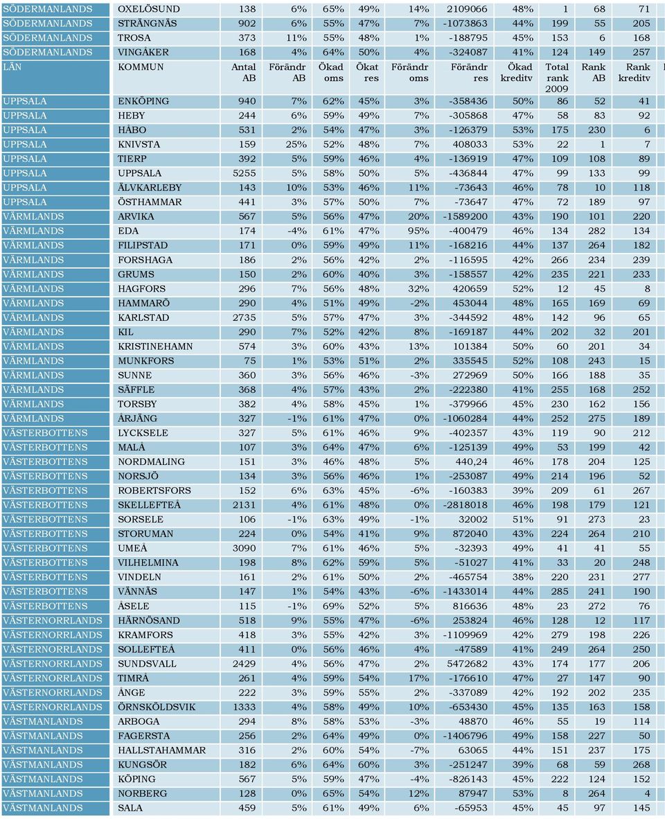 HÅBO 531 2% 54% 47% 3% -126379 53% 175 230 6 UPPSALA KNIVSTA 159 25% 52% 48% 7% 408033 53% 22 1 7 UPPSALA TIERP 392 5% 59% 46% 4% -136919 47% 109 108 89 UPPSALA UPPSALA 5255 5% 58% 50% 5% -436844 47%