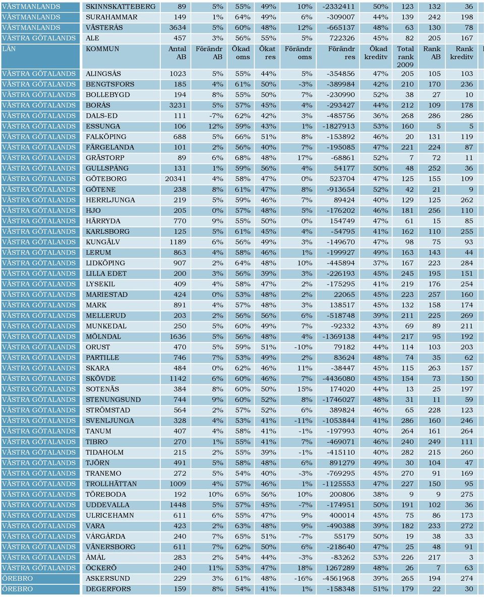 -389984 42% 210 170 236 VÄSTRA GÖTALANDS BOLLEBYGD 194 8% 55% 50% 7% -230990 52% 38 27 10 VÄSTRA GÖTALANDS BORÅS 3231 5% 57% 45% 4% -293427 44% 212 109 178 VÄSTRA GÖTALANDS DALS-ED 111-7% 62% 42% 3%