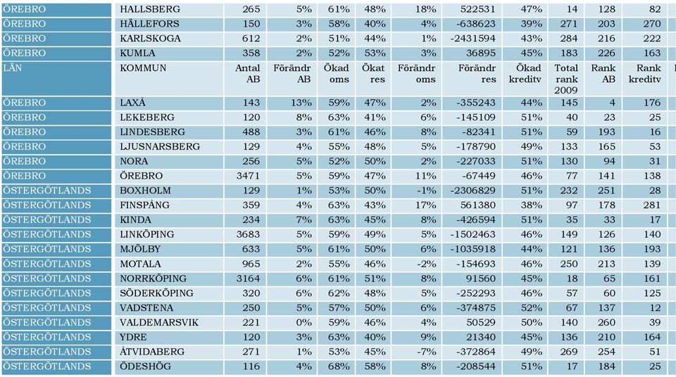 51% 59 193 16 ÖREBRO LJUSNARSBERG 129 4% 55% 48% 5% -178790 49% 133 165 53 ÖREBRO NORA 256 5% 52% 50% 2% -227033 51% 130 94 31 ÖREBRO ÖREBRO 3471 5% 59% 47% 11% -67449 46% 77 141 138 ÖSTERGÖTLANDS