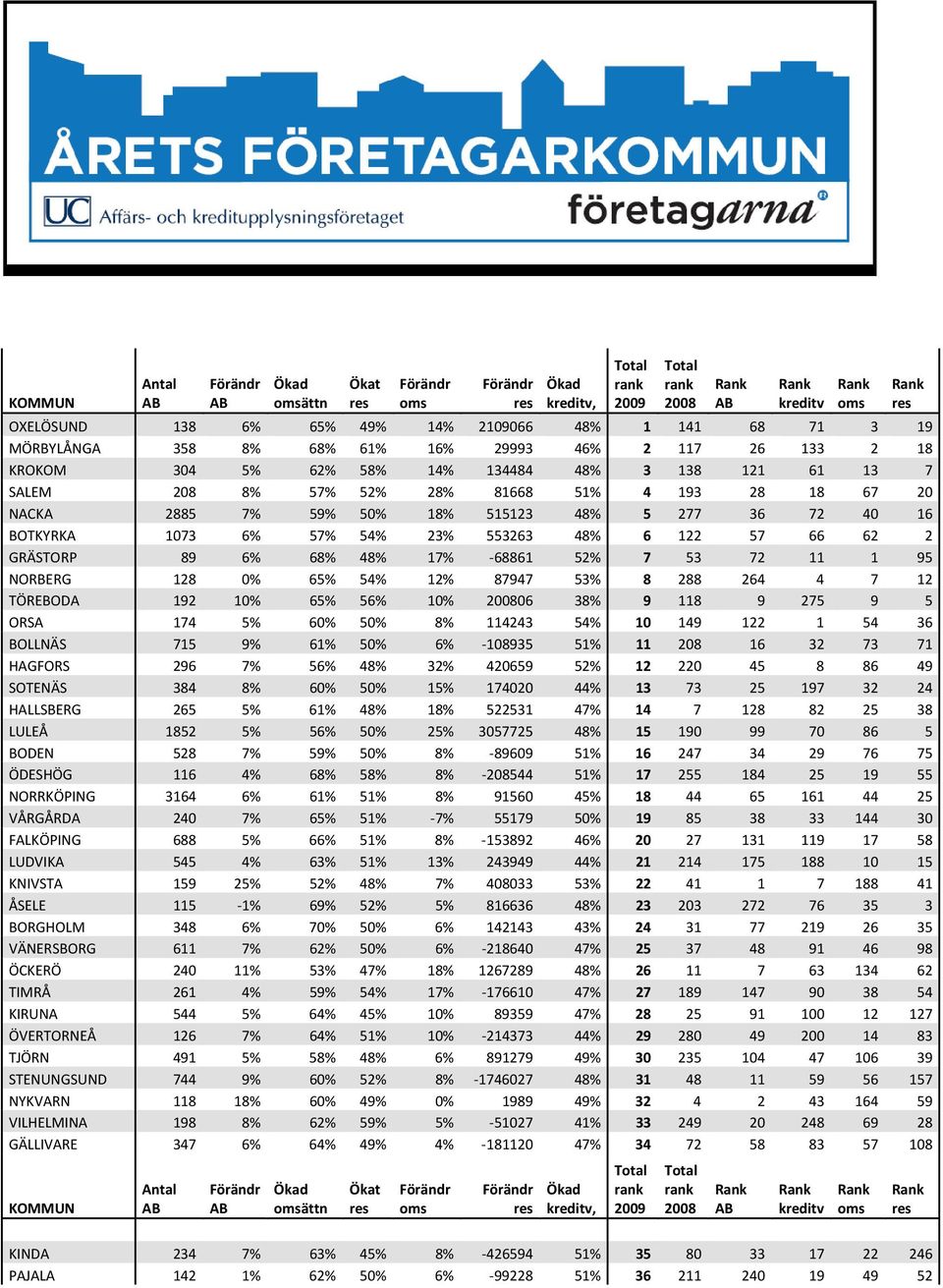 52% 7 53 72 11 1 95 NORBERG 128 0% 65% 54% 12% 87947 53% 8 288 264 4 7 12 TÖREBODA 192 10% 65% 56% 10% 200806 38% 9 118 9 275 9 5 ORSA 174 5% 60% 50% 8% 114243 54% 10 149 122 1 54 36 BOLLNÄS 715 9%