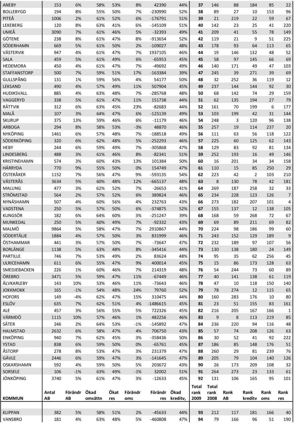 VÄSTERVIK 947 4% 61% 47% 7% 1937105 46% 44 19 146 132 48 52 SALA 459 5% 61% 49% 6% 65953 45% 45 58 97 145 66 69 HEDEMORA 450 4% 61% 47% 7% 49692 49% 46 140 171 49 47 103 STAFFANSTORP 500 7% 59% 51%