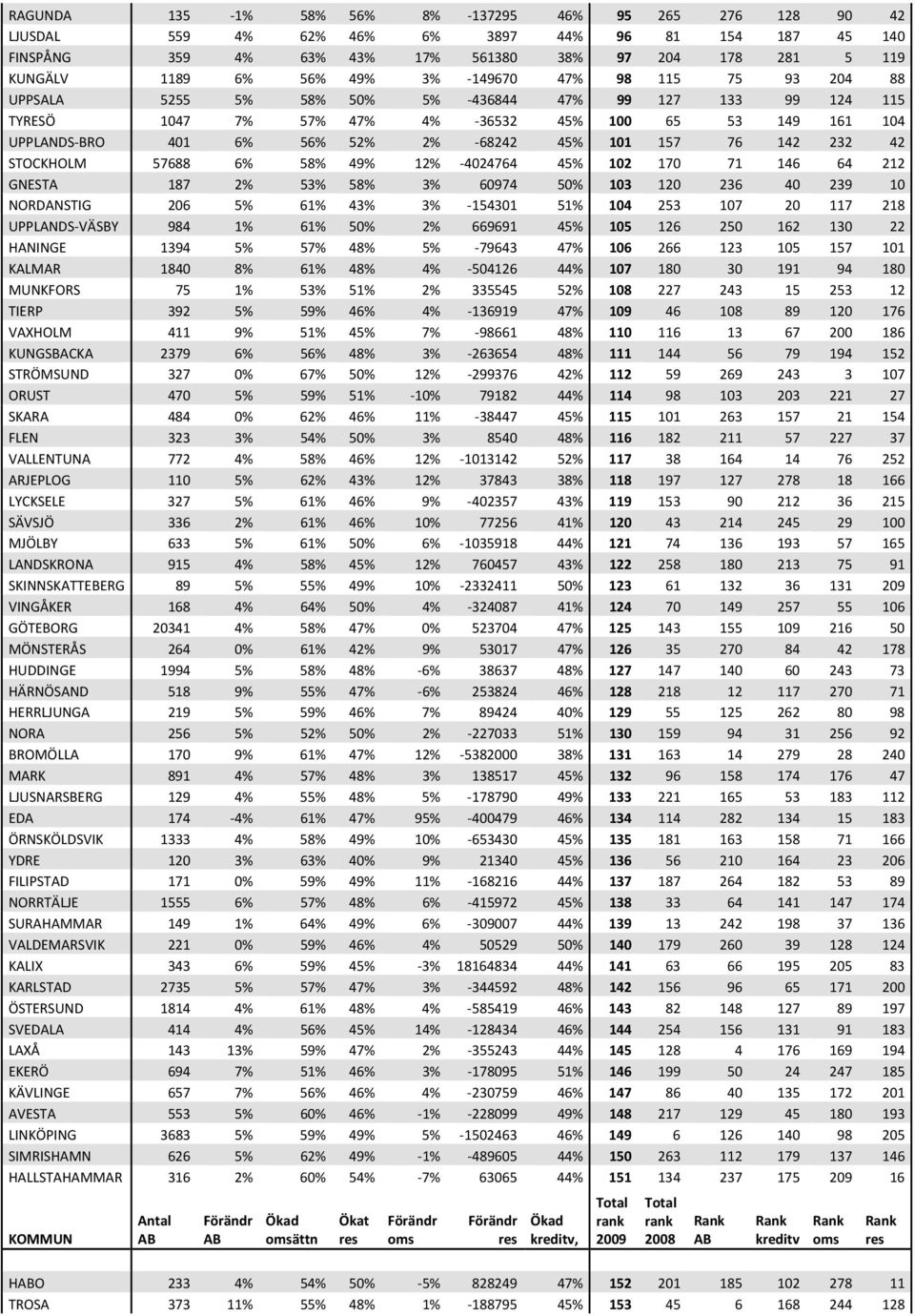 157 76 142 232 42 STOCKHOLM 57688 6% 58% 49% 12% 4024764 45% 102 170 71 146 64 212 GNESTA 187 2% 53% 58% 3% 60974 50% 103 120 236 40 239 10 NORDANSTIG 206 5% 61% 43% 3% 154301 51% 104 253 107 20 117