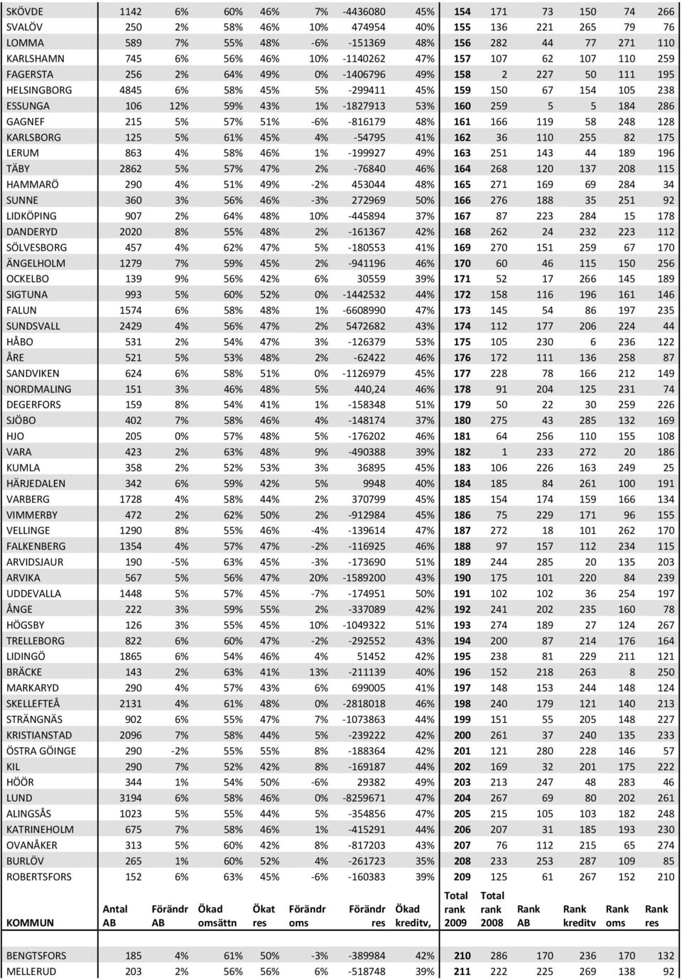 1827913 53% 160 259 5 5 184 286 GAGNEF 215 5% 57% 51% 6% 816179 48% 161 166 119 58 248 128 KARLSBORG 125 5% 61% 45% 4% 54795 41% 162 36 110 255 82 175 LERUM 863 4% 58% 46% 1% 199927 49% 163 251 143