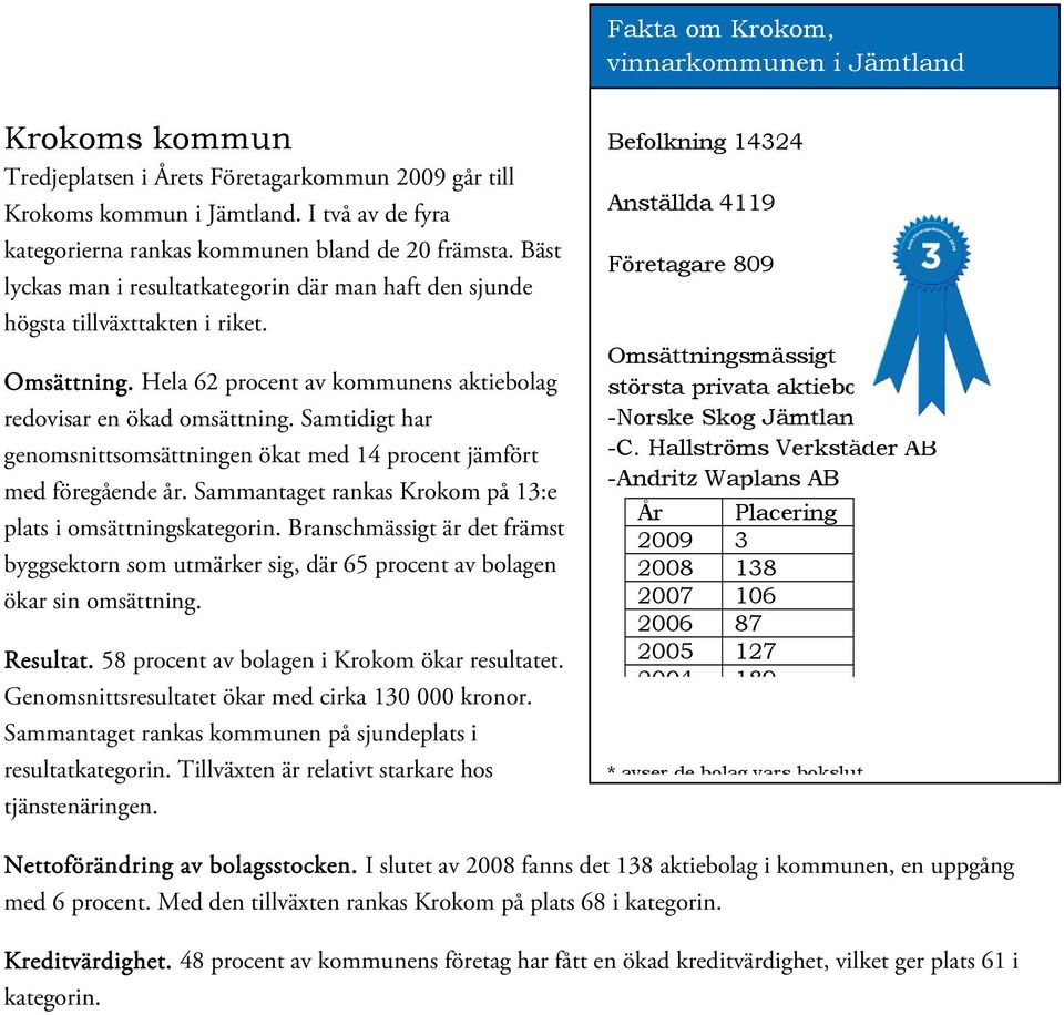 Samtidigt har gennittsättningen ökat med 14 procent jämfört med föregående år. Sammantaget as Krokom på 13:e plats i ättningskategorin.