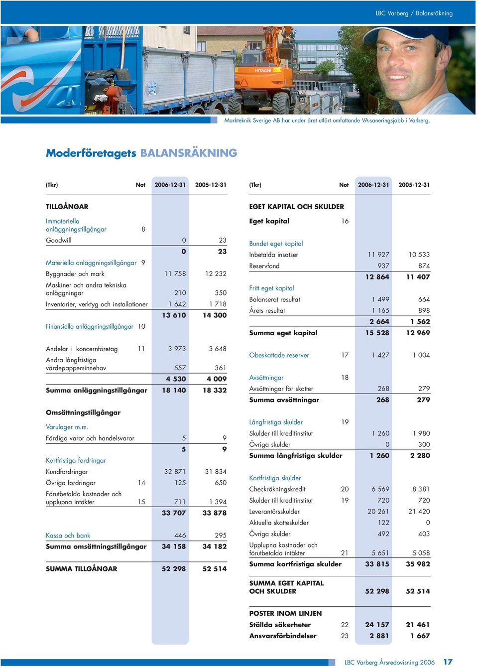 Byggnader och mark 11 758 12 232 Maskiner och andra tekniska anläggningar 210 350 Inventarier, verktyg och installationer 1 642 1 718 13 610 14 300 Finansiella anläggningstillgångar 10 Andelar i