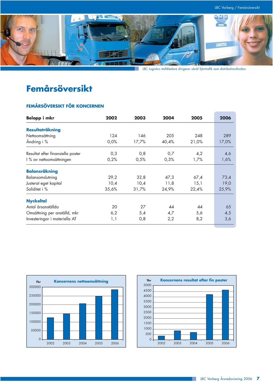 finansiella poster 0,3 0,8 0,7 4,2 4,6 I % av nettoomsättningen 0,2% 0,5% 0,3% 1,7% 1,6% Balansräkning Balansomslutning 29,2 32,8 47,3 67,4 73,4 Justerat eget kapital 10,4 10,4 11,8 15,1 19,0