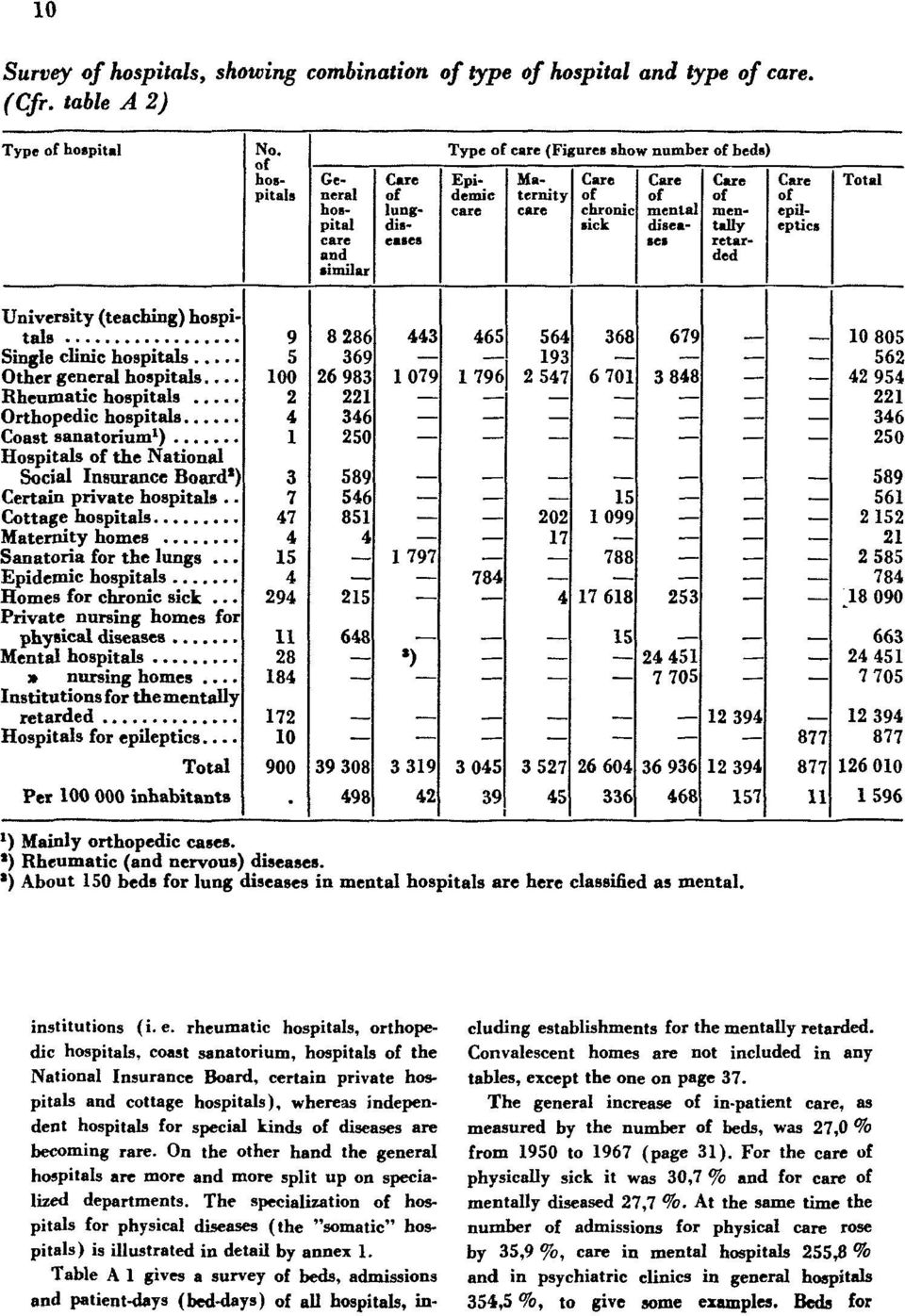 rheumatic hospitals, orthopedic hospitals, coast sanatorium, hospitals of the National Insurance Board, certain private hospitals and cottage hospitals), whereas independent hospitals for special