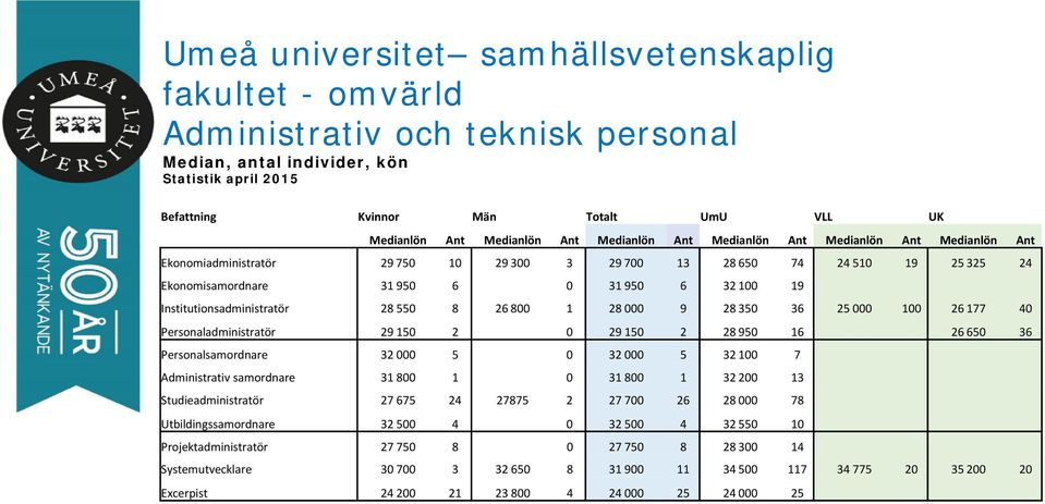 Institutionsadministratör 28 550 8 26 800 1 28 000 9 28 350 36 25 000 100 26 177 40 Personaladministratör 29 150 2 0 29 150 2 28 950 16 26 650 36 Personalsamordnare 32 000 5 0 32 000 5 32 100 7