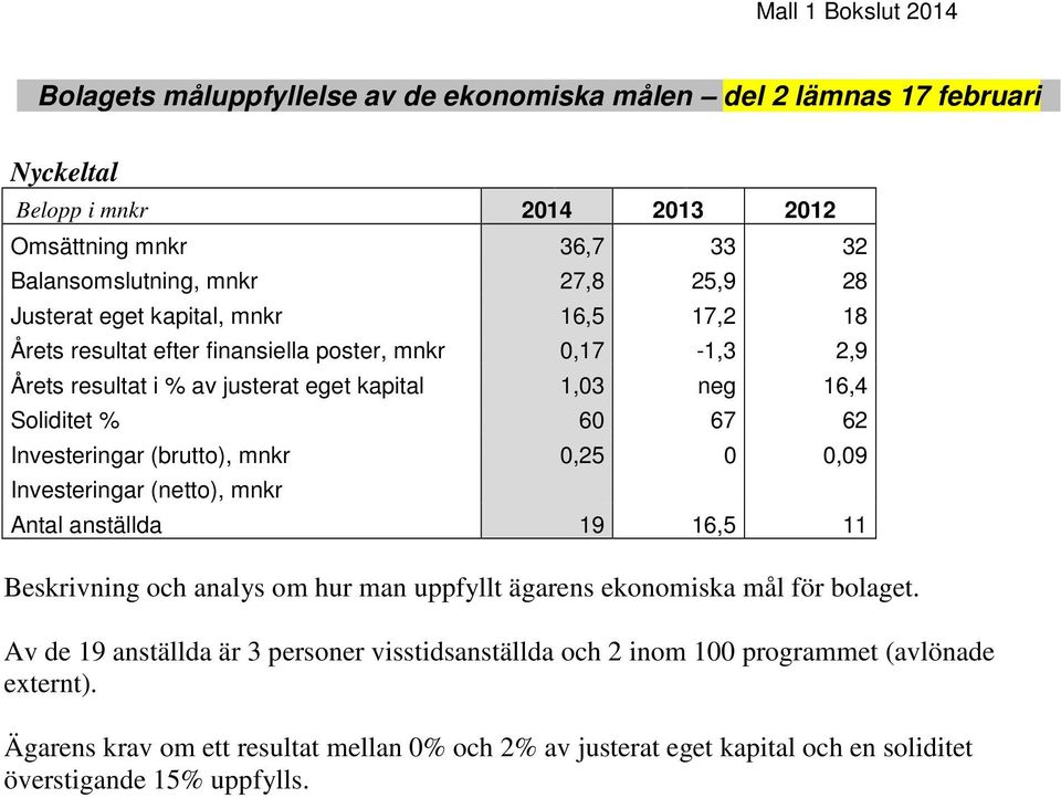 (brutto), mnkr 0,25 0 0,09 Investeringar (netto), mnkr Antal anställda 19 16,5 11 Beskrivning och analys om hur man uppfyllt ägarens ekonomiska mål för bolaget.