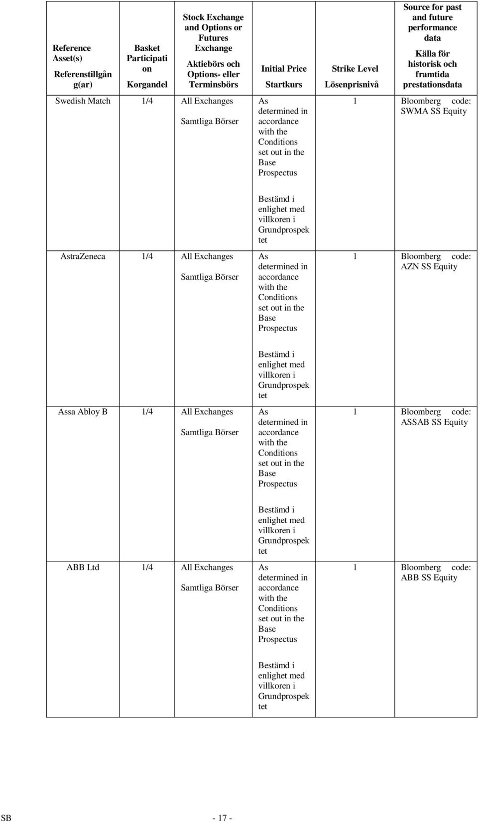 historisk och framtida prestationsdata 1 Bloomberg code: SWMA SS Equity AstraZeneca 1/4 All Exchanges Samtliga Börser Bestämd i enlighet med villkoren i Grundprospek tet As determined in accordance