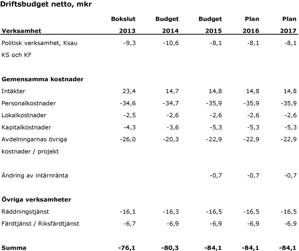 Kapitalkostnader -4,3-3,6-5,3-5,3-5,3 Avdelningarnas övriga -26,0-20,3-22,9-22,9-22,9 kostnader / projekt Ändring av intärnränta -0,7-0,7-0,7