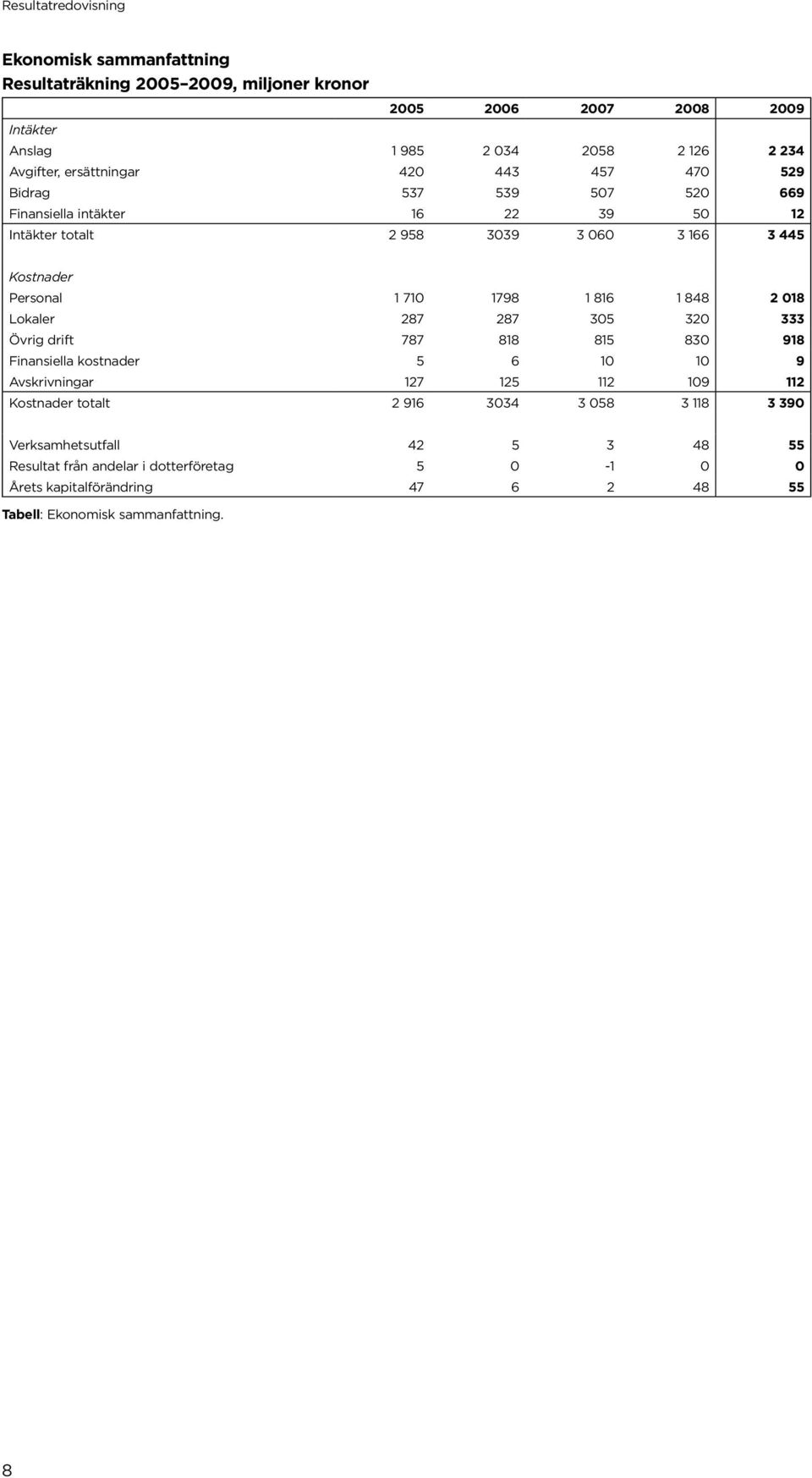 Lokaler 287 287 35 32 333 Övrig drift 787 818 815 83 918 Finansiella kostnader 5 6 1 1 9 Avskrivningar 127 125 112 19 112 Kostnader totalt 2 916 334 3 58 3