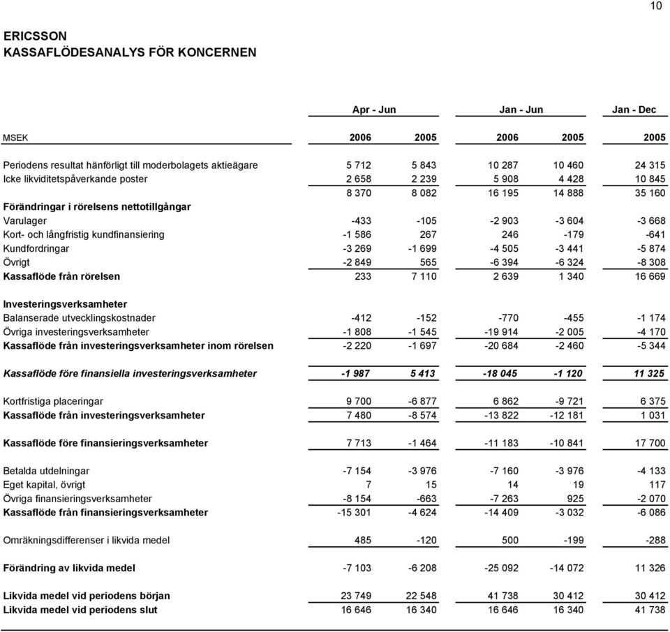 246-179 -641 Kundfordringar -3 269-1 699-4 505-3 441-5 874 Övrigt -2 849 565-6 394-6 324-8 308 Kassaflöde från rörelsen 233 7 110 2 639 1 340 16 669 Investeringsverksamheter Balanserade