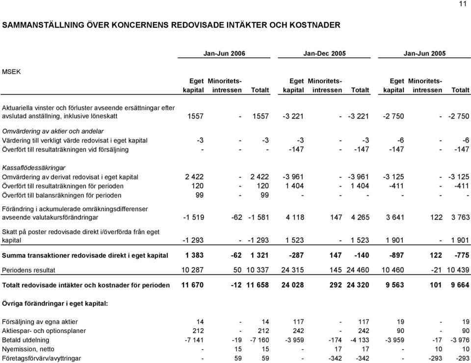 andelar Värdering till verkligt värde redovisat i eget kapital -3 - -3-3 - -3-6 - -6 Överfört till resultaträkningen vid försäljning - - - -147 - -147-147 - -147 Kassaflödessäkringar Omvärdering av