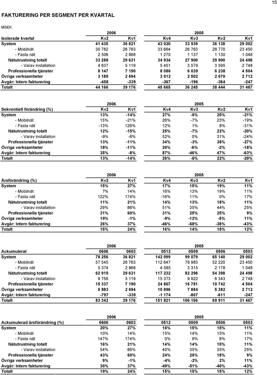 039 6 238 4 504 Övriga verksamheter 3 189 2 694 3 012 2 502 2 670 2 712 Avgår: Intern fakturering -458-339 -367-196 -364-247 Totalt 44 166 39 176 45 665 36 245 38 444 31 467 Sekventiell förändring