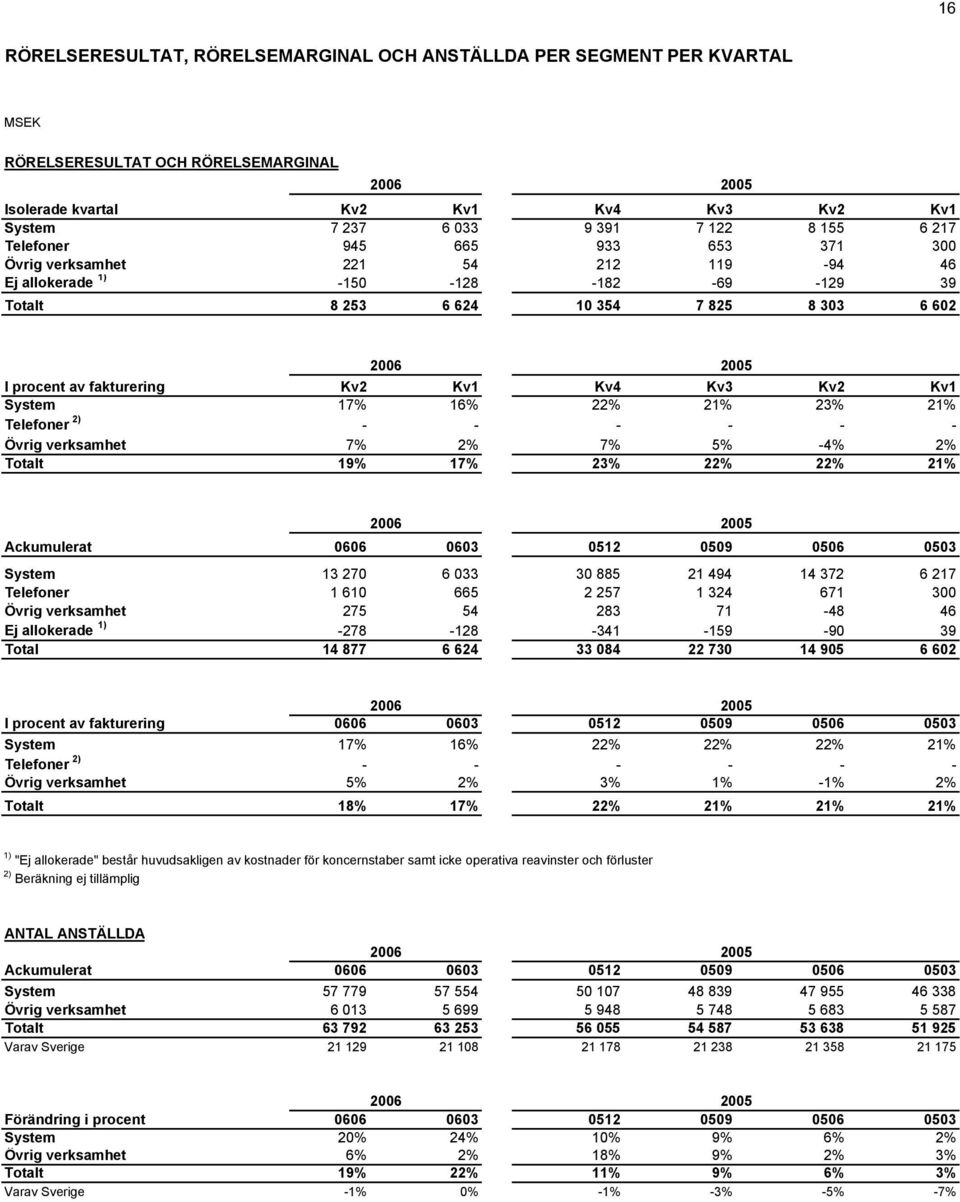 Kv2 Kv1 System 17% 16% 22% 21% 23% 21% Telefoner 2) - - - - - - Övrig verksamhet 7% 2% 7% 5% -4% 2% Totalt 19% 17% 23% 22% 22% 21% Ackumulerat 0606 0603 0512 0509 0506 0503 System 13 270 6 033 30 885