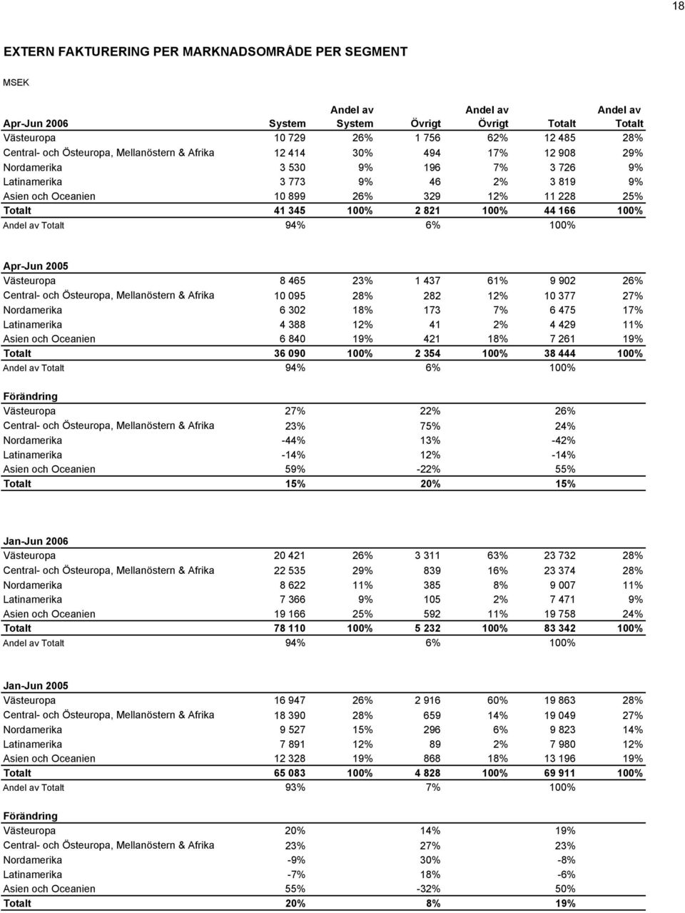 100% 2 821 100% 44 166 100% Andel av Totalt 94% 6% 100% Apr-Jun Västeuropa 8 465 23% 1 437 61% 9 902 26% Central- och Östeuropa, Mellanöstern & Afrika 10 095 28% 282 12% 10 377 27% Nordamerika 6 302